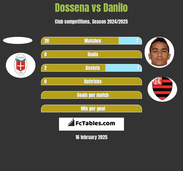 Dossena vs Danilo h2h player stats