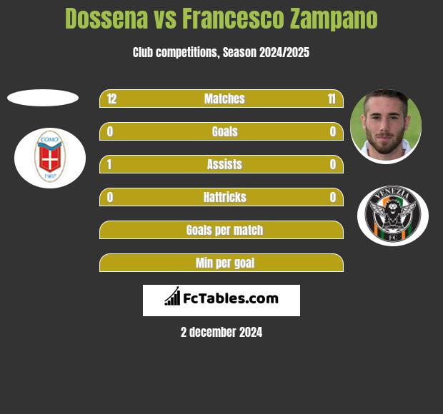 Dossena vs Francesco Zampano h2h player stats