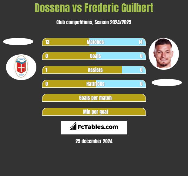 Dossena vs Frederic Guilbert h2h player stats