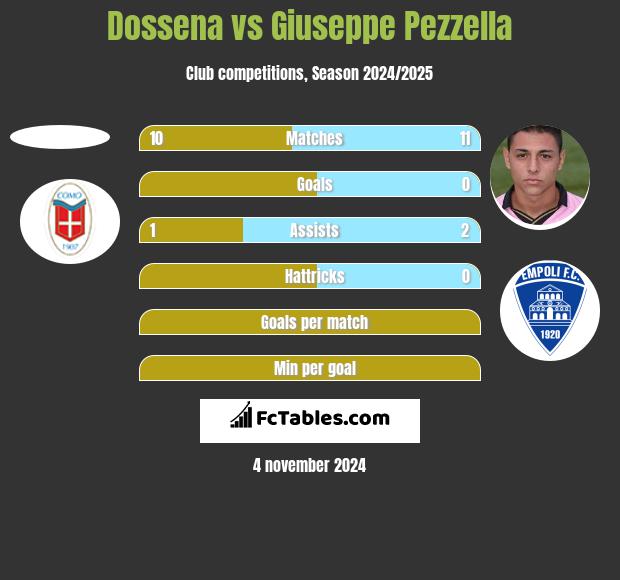 Dossena vs Giuseppe Pezzella h2h player stats