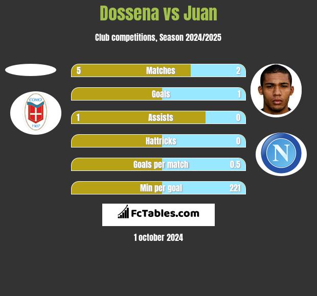 Dossena vs Juan h2h player stats