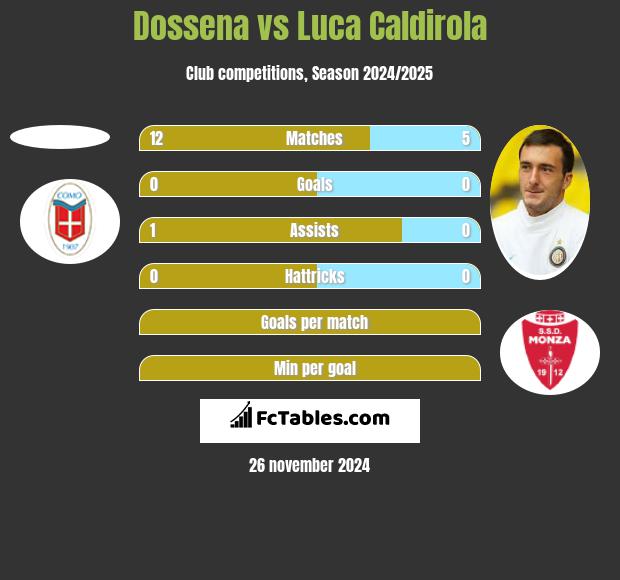 Dossena vs Luca Caldirola h2h player stats