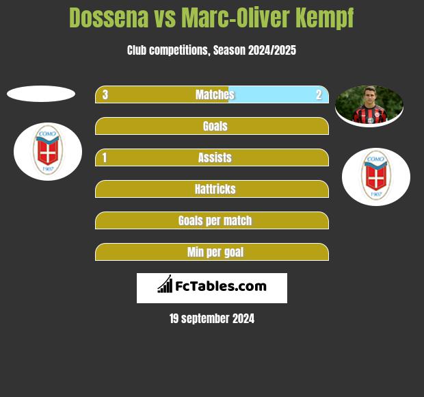 Dossena vs Marc-Oliver Kempf h2h player stats