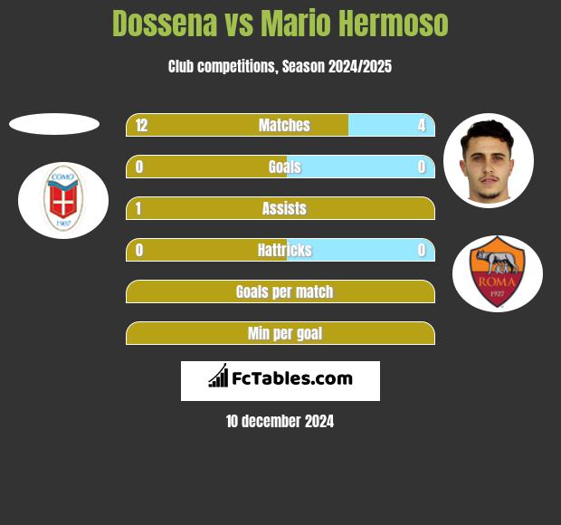 Dossena vs Mario Hermoso h2h player stats