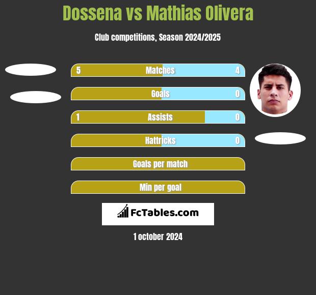 Dossena vs Mathias Olivera h2h player stats