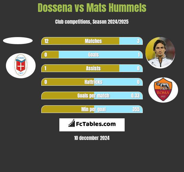 Dossena vs Mats Hummels h2h player stats