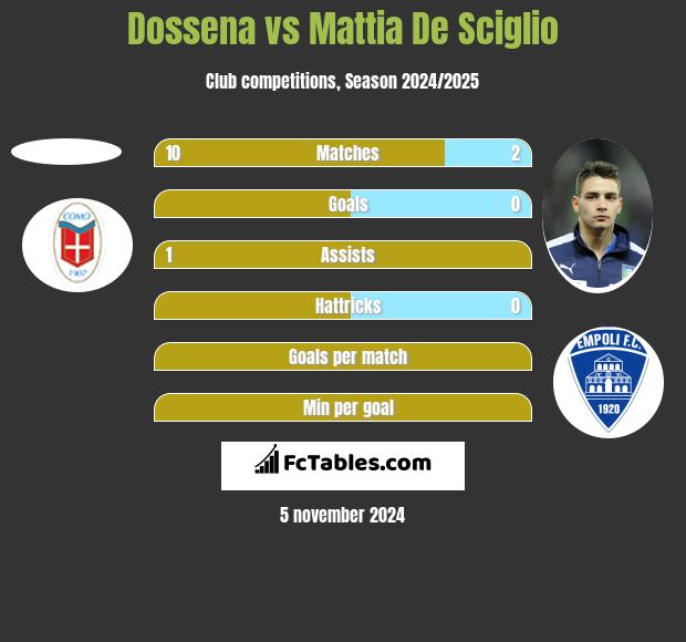 Dossena vs Mattia De Sciglio h2h player stats