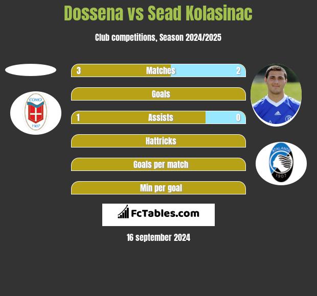 Dossena vs Sead Kolasinać h2h player stats