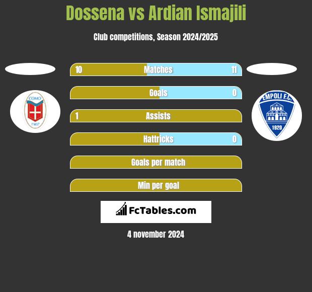 Dossena vs Ardian Ismajili h2h player stats