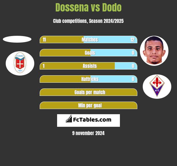 Dossena vs Dodo h2h player stats