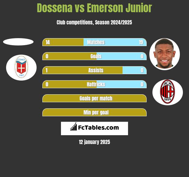 Dossena vs Emerson Junior h2h player stats