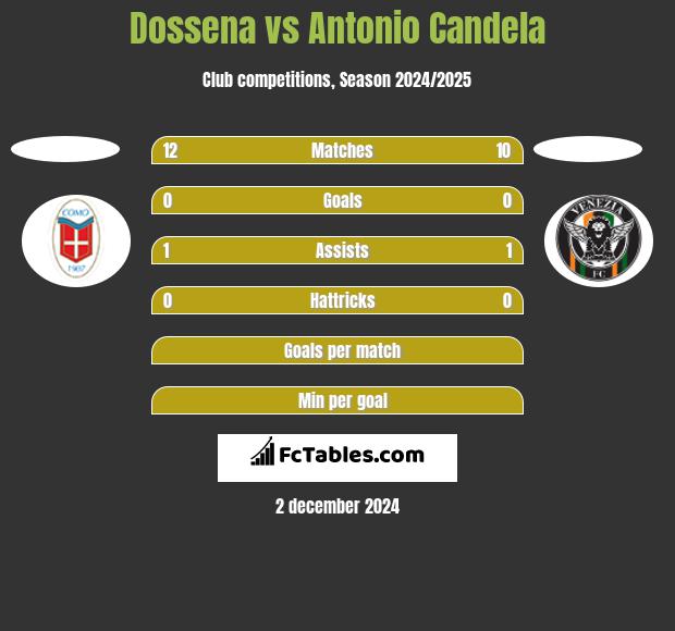 Dossena vs Antonio Candela h2h player stats