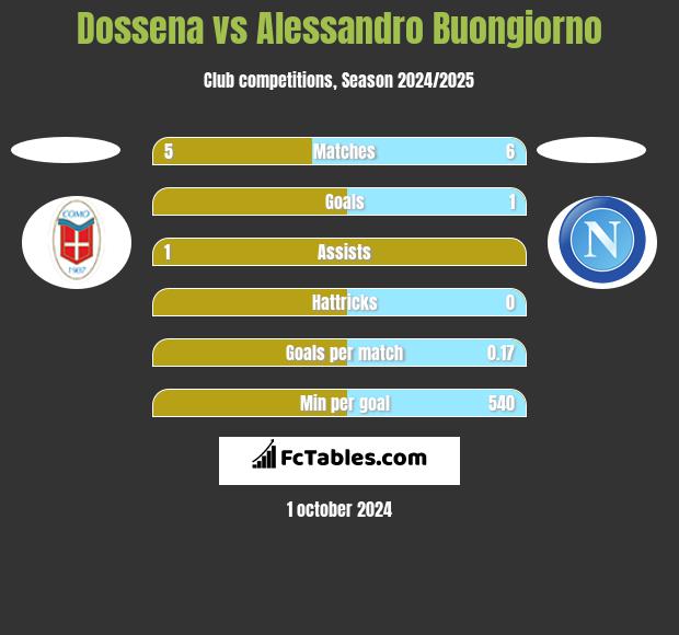 Dossena vs Alessandro Buongiorno h2h player stats