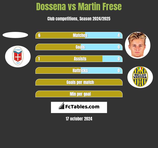 Dossena vs Martin Frese h2h player stats