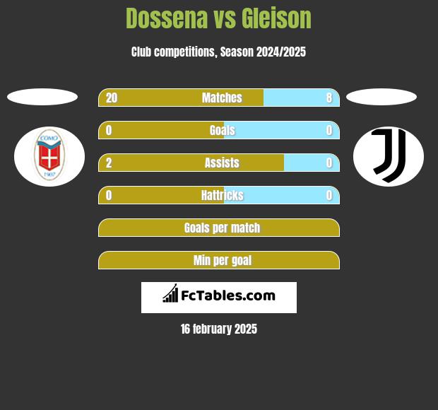 Dossena vs Gleison h2h player stats