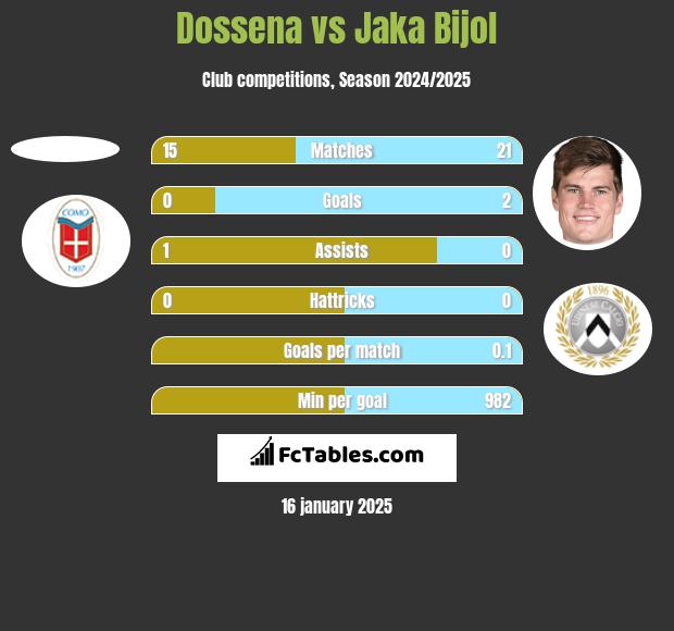 Dossena vs Jaka Bijol h2h player stats