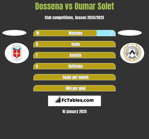 Dossena vs Oumar Solet h2h player stats