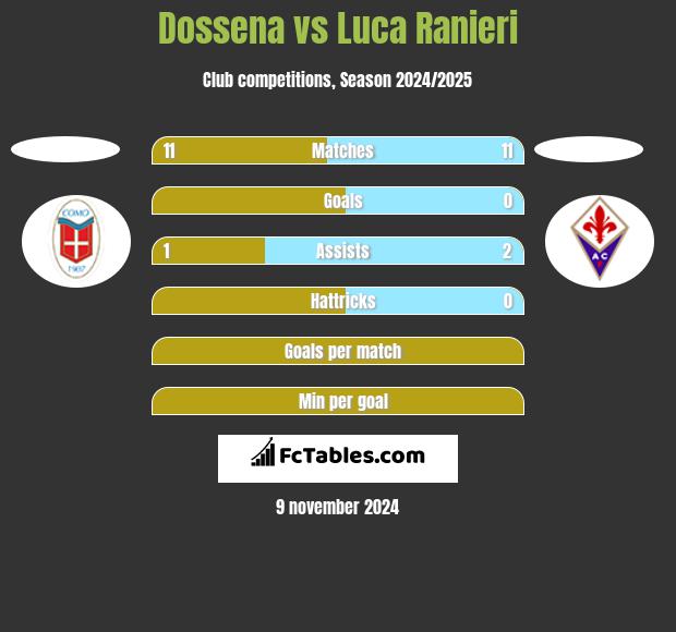 Dossena vs Luca Ranieri h2h player stats