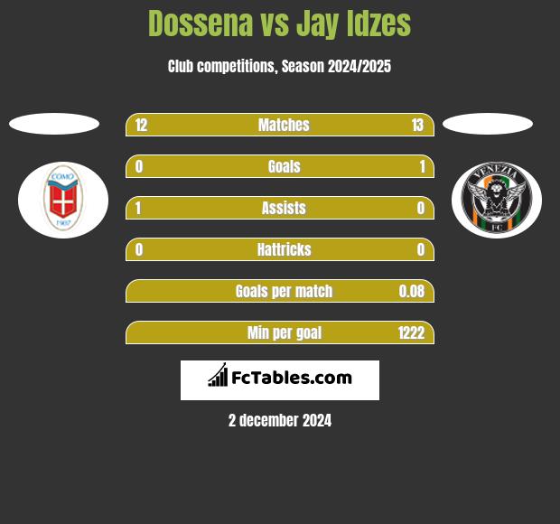 Dossena vs Jay Idzes h2h player stats