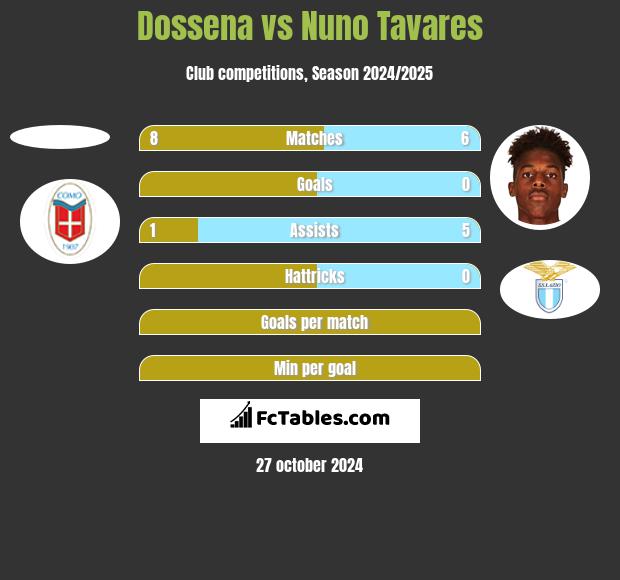 Dossena vs Nuno Tavares h2h player stats