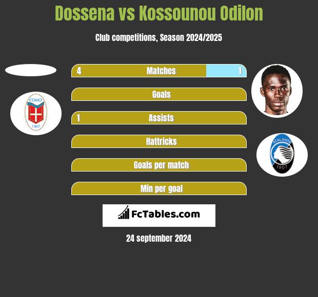 Dossena vs Kossounou Odilon h2h player stats