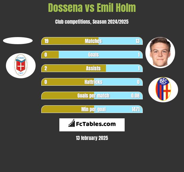 Dossena vs Emil Holm h2h player stats