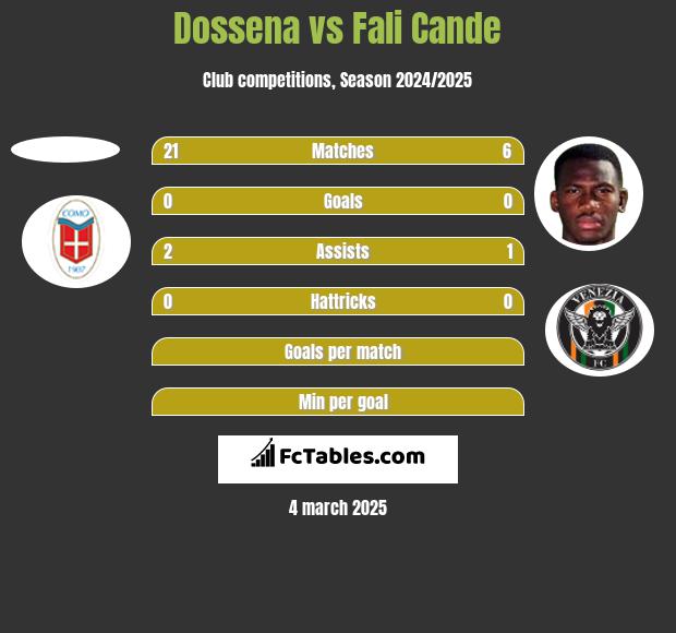 Dossena vs Fali Cande h2h player stats