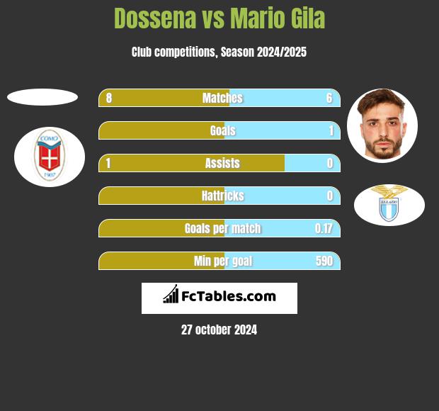 Dossena vs Mario Gila h2h player stats