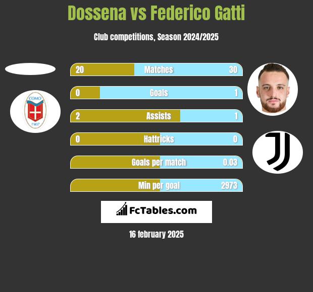 Dossena vs Federico Gatti h2h player stats