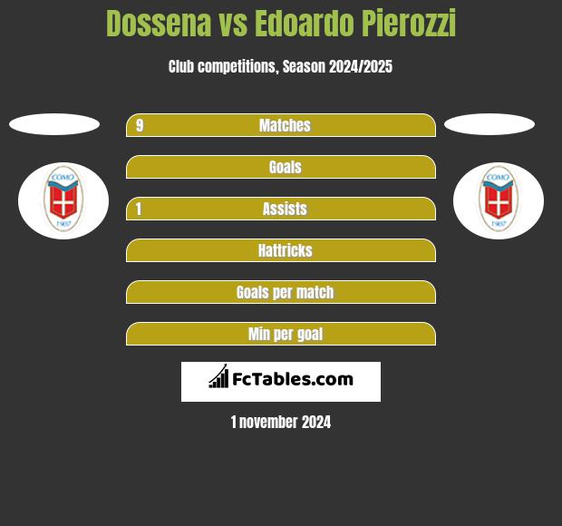 Dossena vs Edoardo Pierozzi h2h player stats