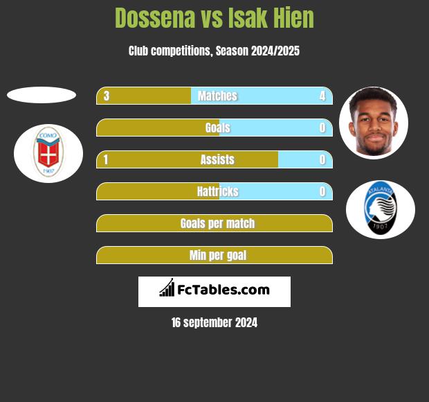 Dossena vs Isak Hien h2h player stats