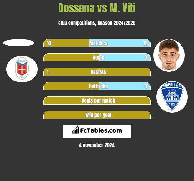 Dossena vs M. Viti h2h player stats