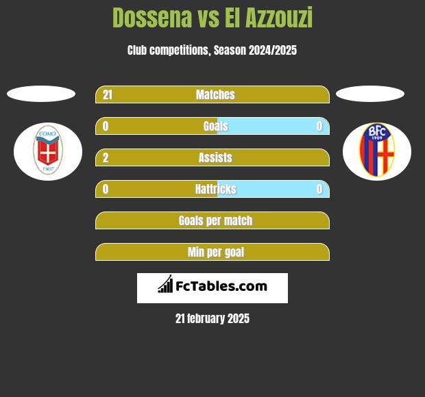 Dossena vs El Azzouzi h2h player stats