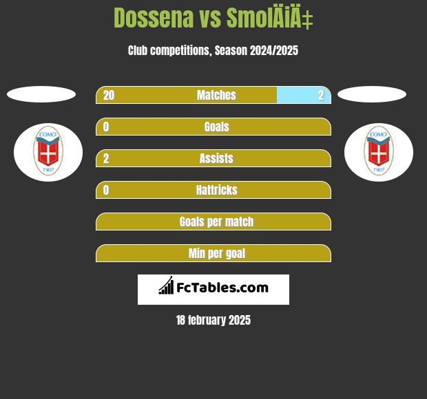 Dossena vs SmolÄiÄ‡ h2h player stats