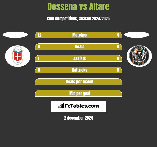 Dossena vs Altare h2h player stats