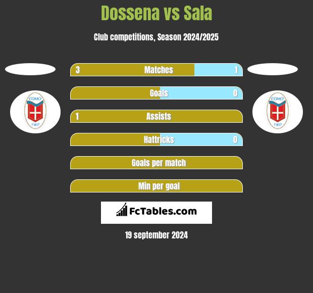 Dossena vs Sala h2h player stats