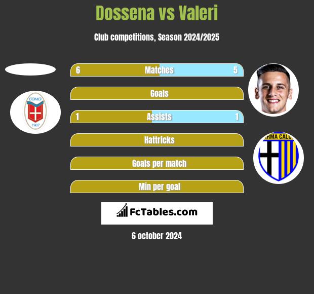 Dossena vs Valeri h2h player stats