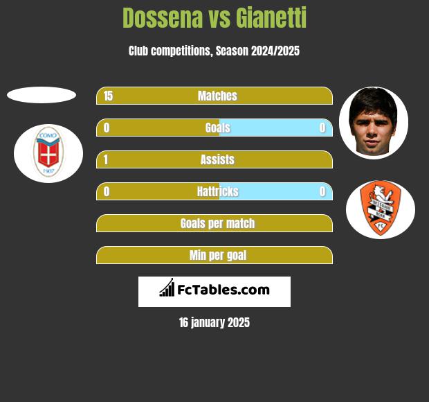 Dossena vs Gianetti h2h player stats