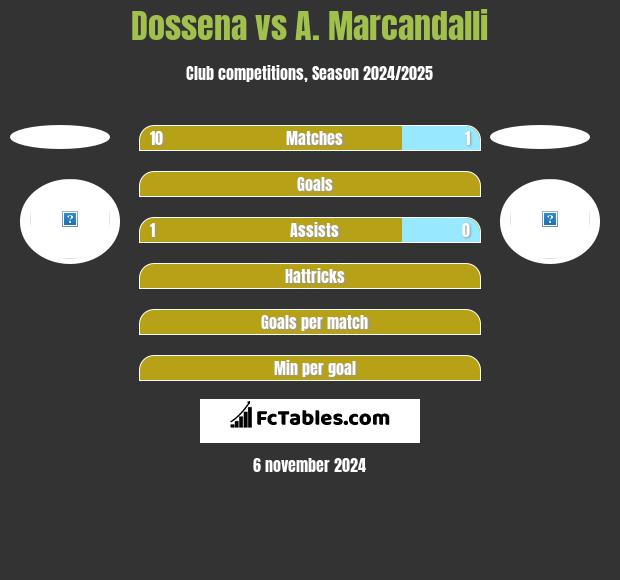 Dossena vs A. Marcandalli h2h player stats