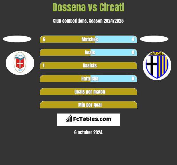 Dossena vs Circati h2h player stats