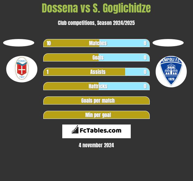 Dossena vs S. Goglichidze h2h player stats