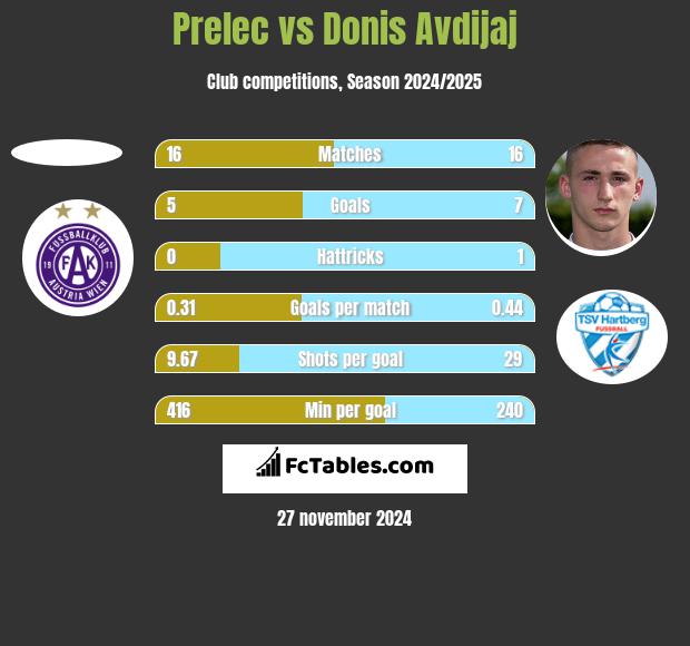 Prelec vs Donis Avdijaj h2h player stats