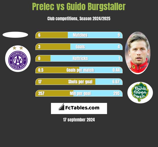 Prelec vs Guido Burgstaller h2h player stats