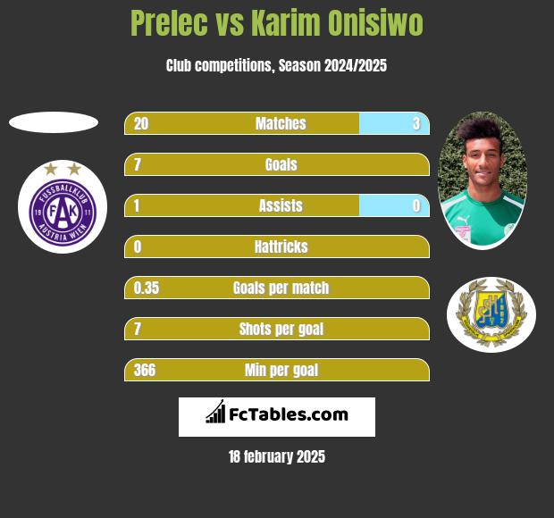 Prelec vs Karim Onisiwo h2h player stats