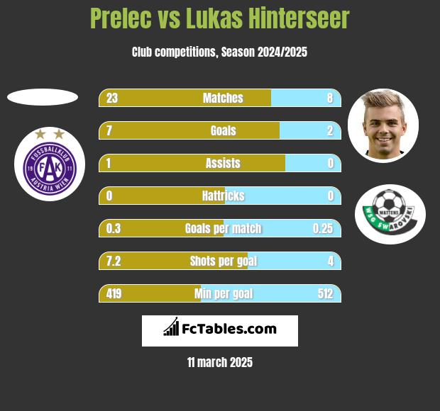 Prelec vs Lukas Hinterseer h2h player stats