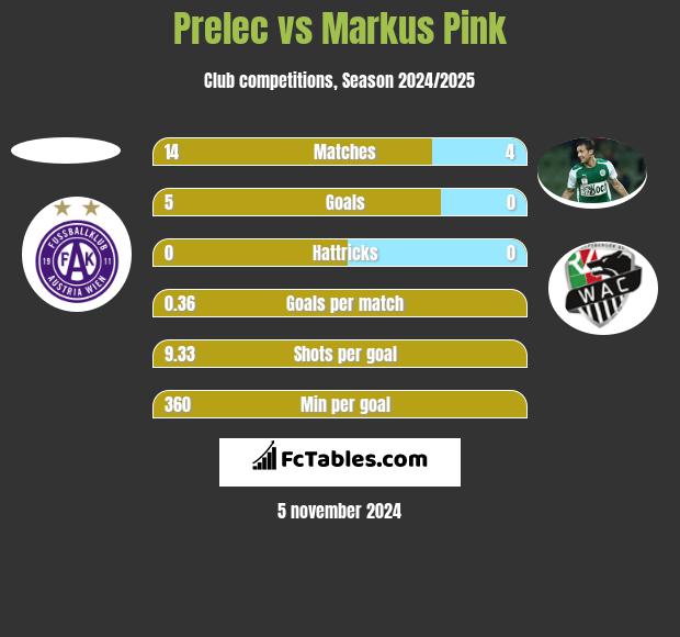 Prelec vs Markus Pink h2h player stats