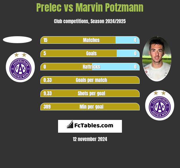 Prelec vs Marvin Potzmann h2h player stats