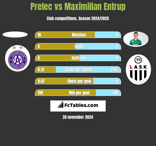 Prelec vs Maximilian Entrup h2h player stats