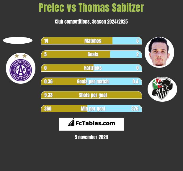 Prelec vs Thomas Sabitzer h2h player stats