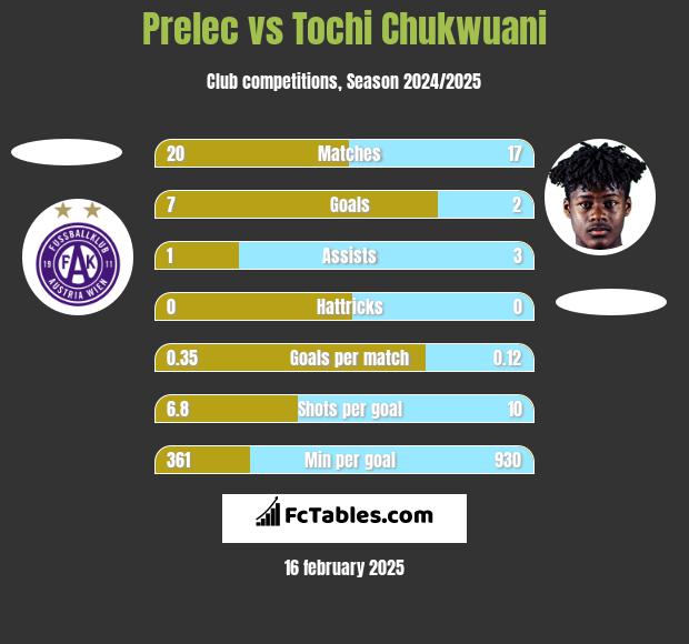 Prelec vs Tochi Chukwuani h2h player stats